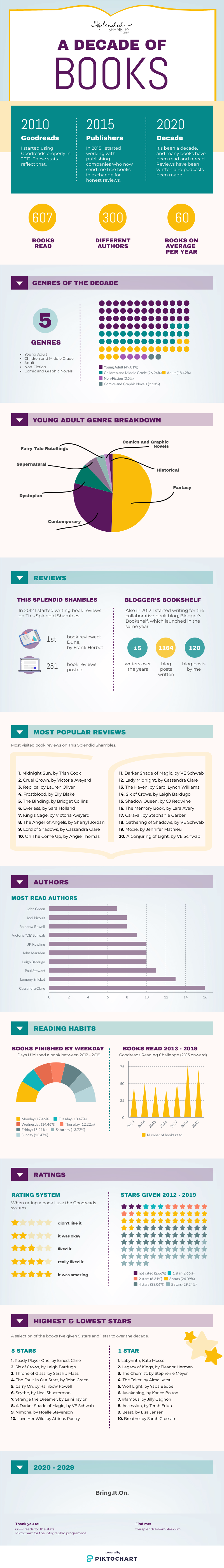 A Decade of Books on This Splendid Shambles